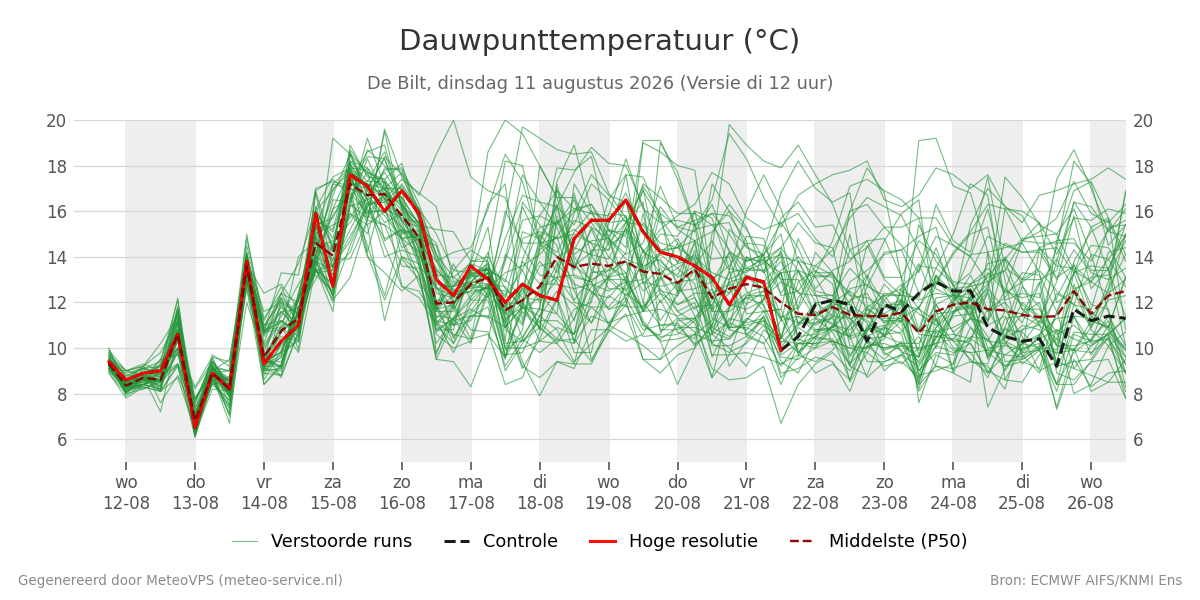 Dauwpunt De Bilt