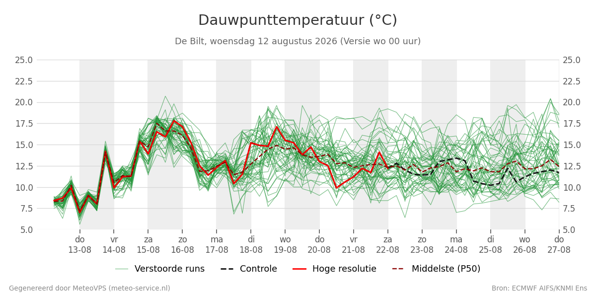 Dauwpunt De Bilt