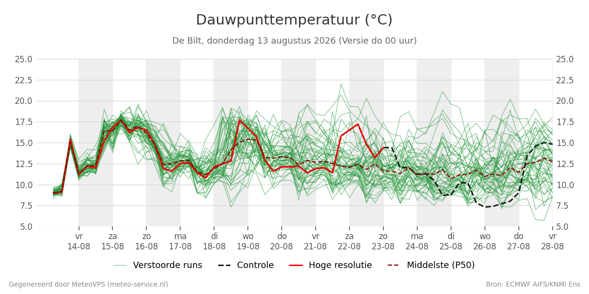 Dauwpunt De Bilt