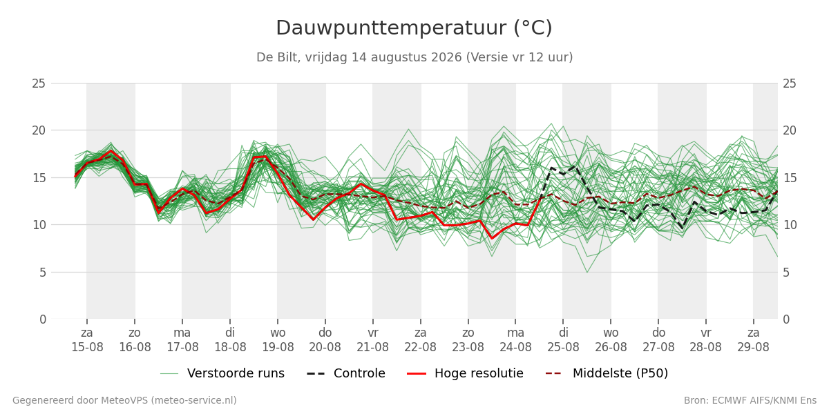 Dauwpunt De Bilt