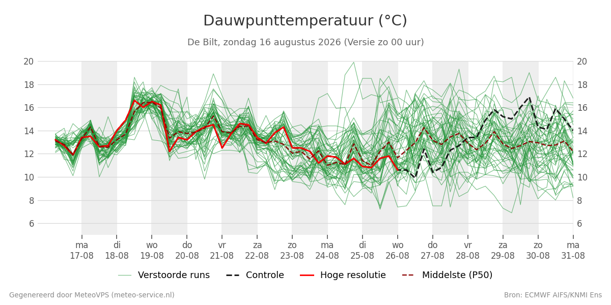 Dauwpunt De Bilt