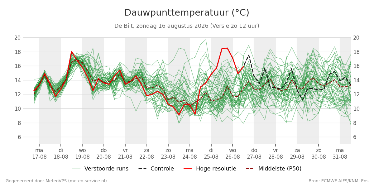 Dauwpunt De Bilt