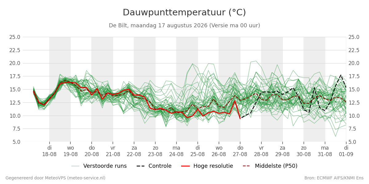Dauwpunt De Bilt