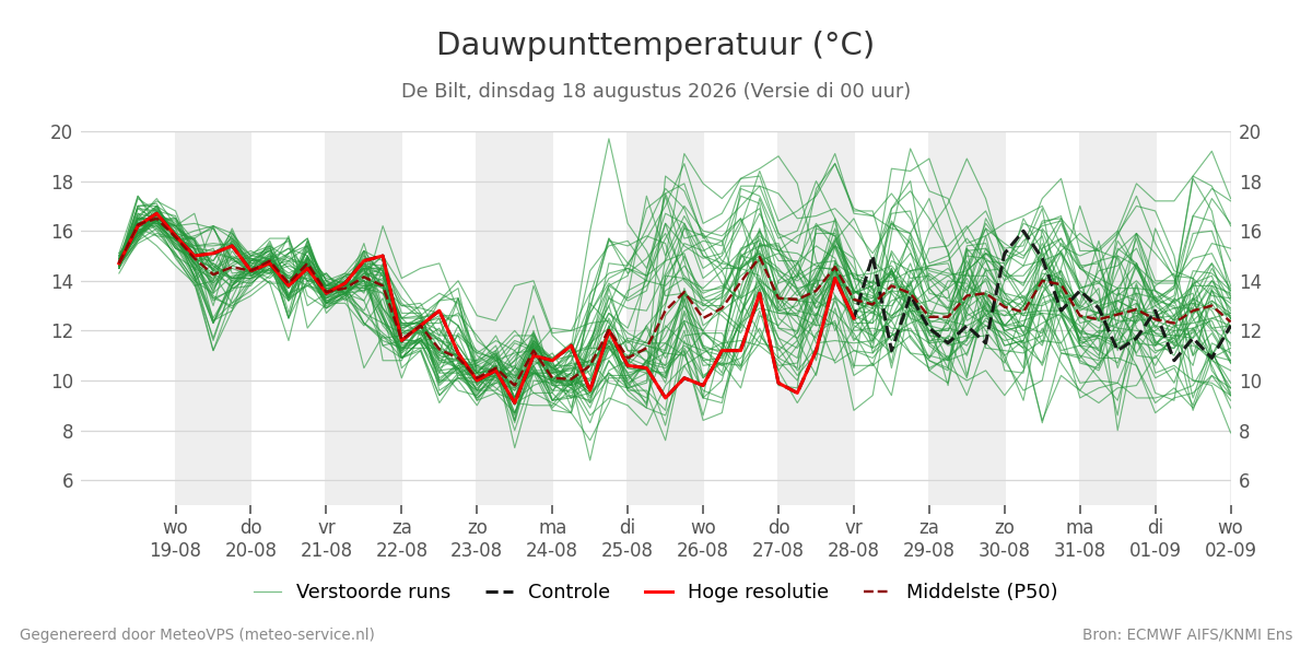 Dauwpunt De Bilt