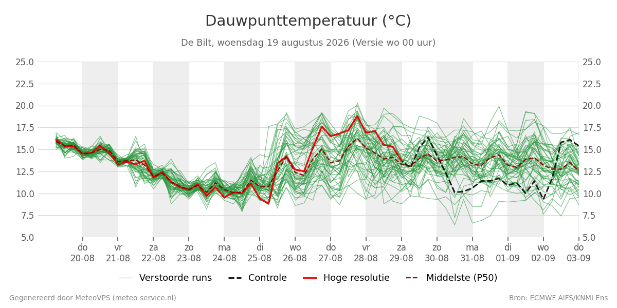 Dauwpunt De Bilt