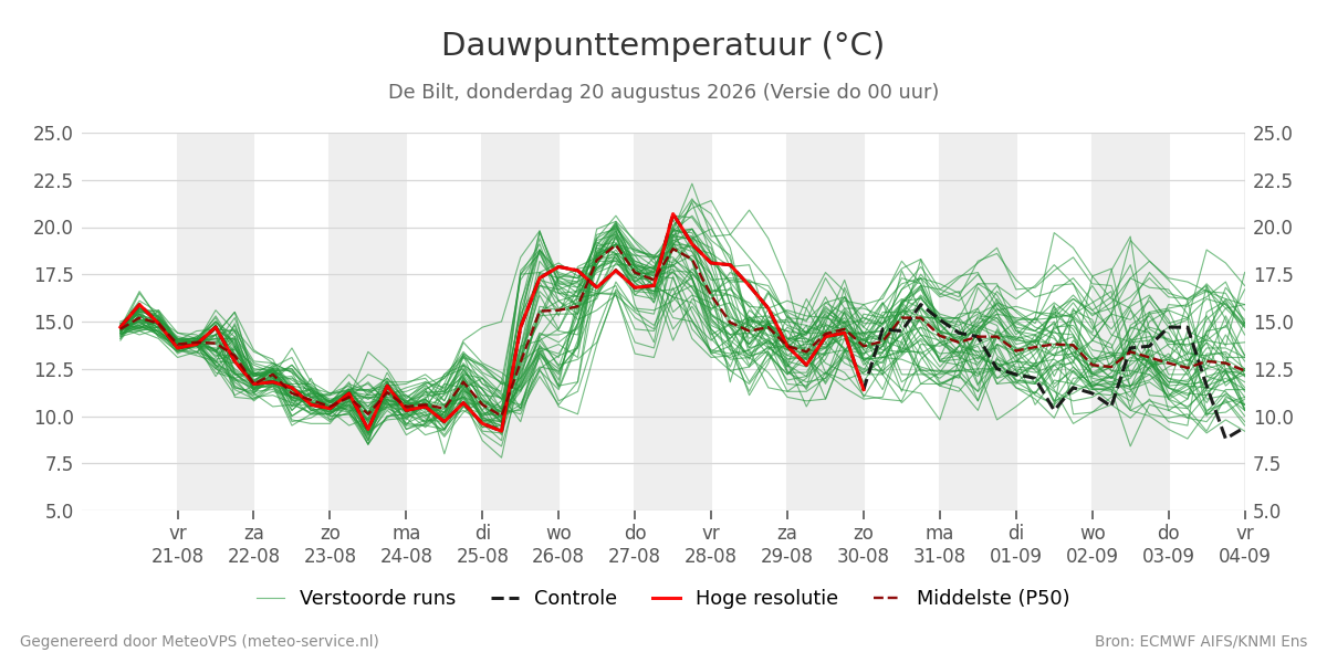 Dauwpunt De Bilt