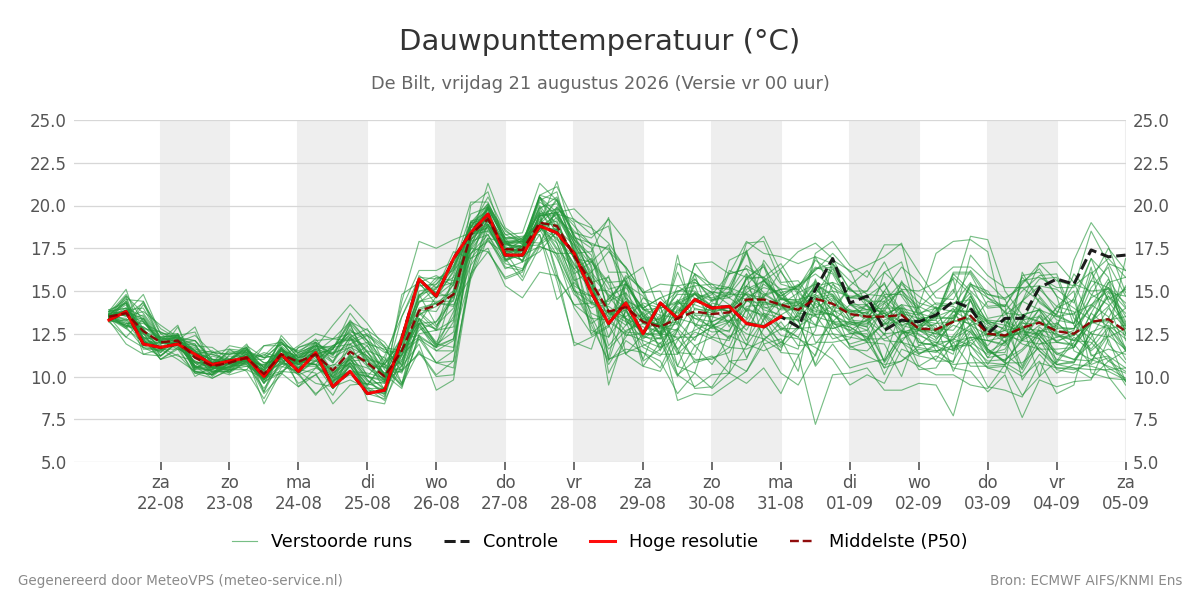 Dauwpunt De Bilt