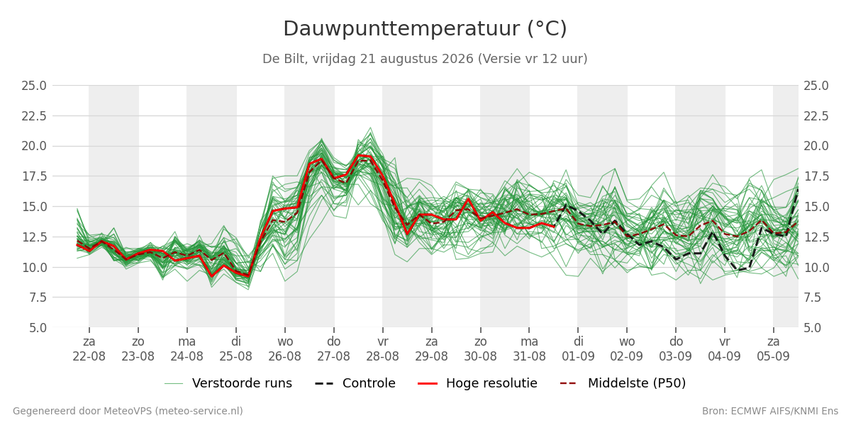 Dauwpunt De Bilt