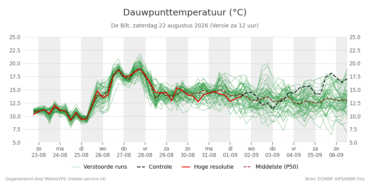 Dauwpunt De Bilt