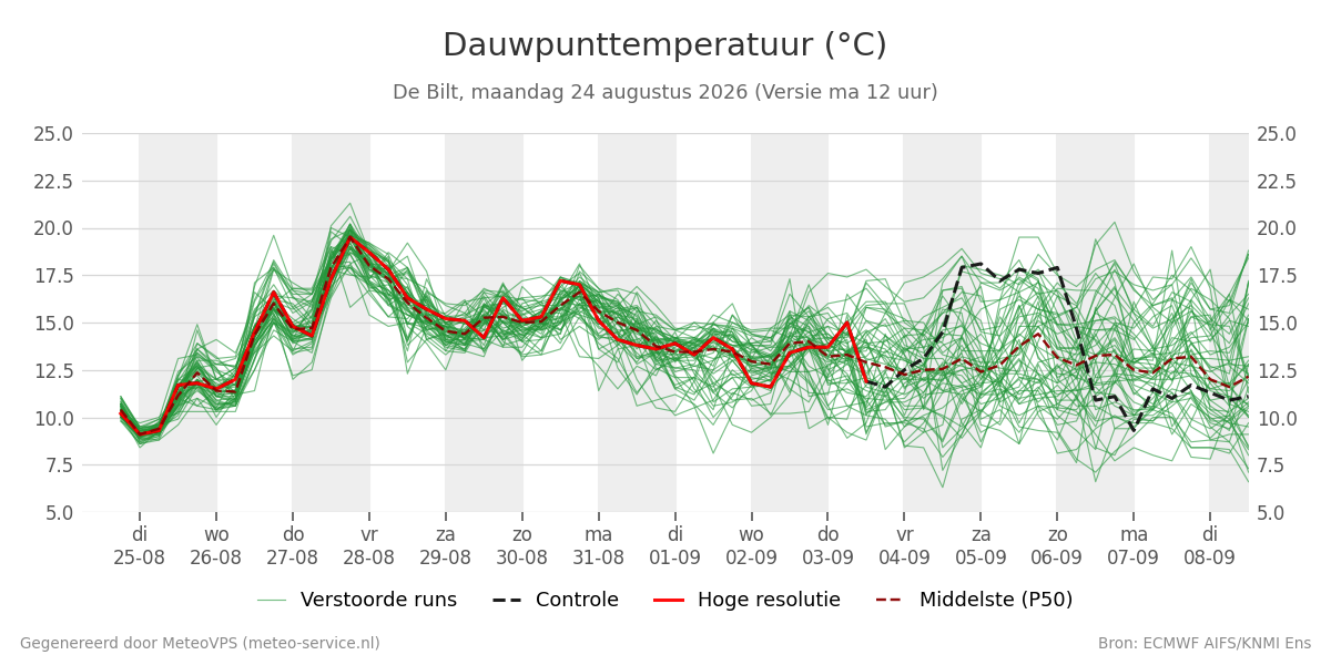 Dauwpunt De Bilt