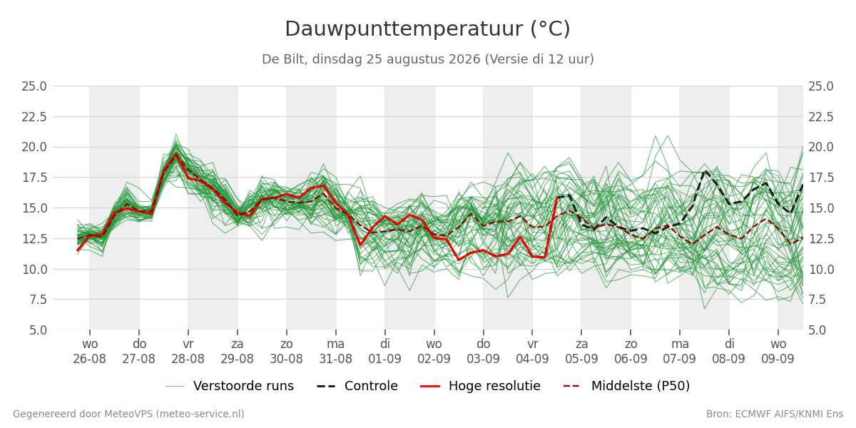 Dauwpunt De Bilt