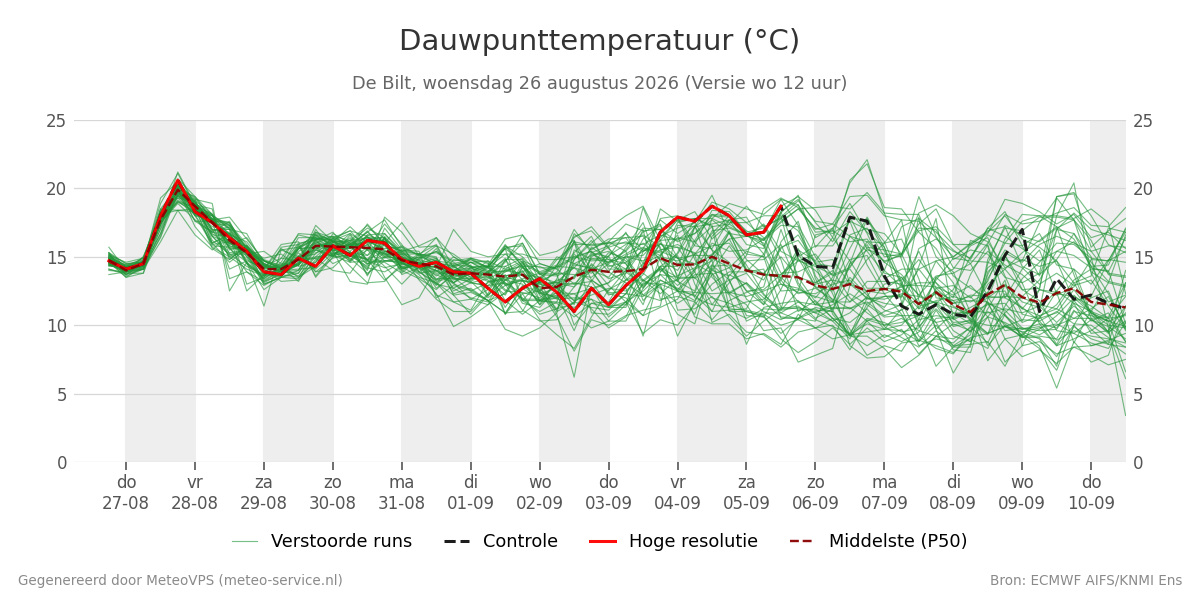 Dauwpunt De Bilt