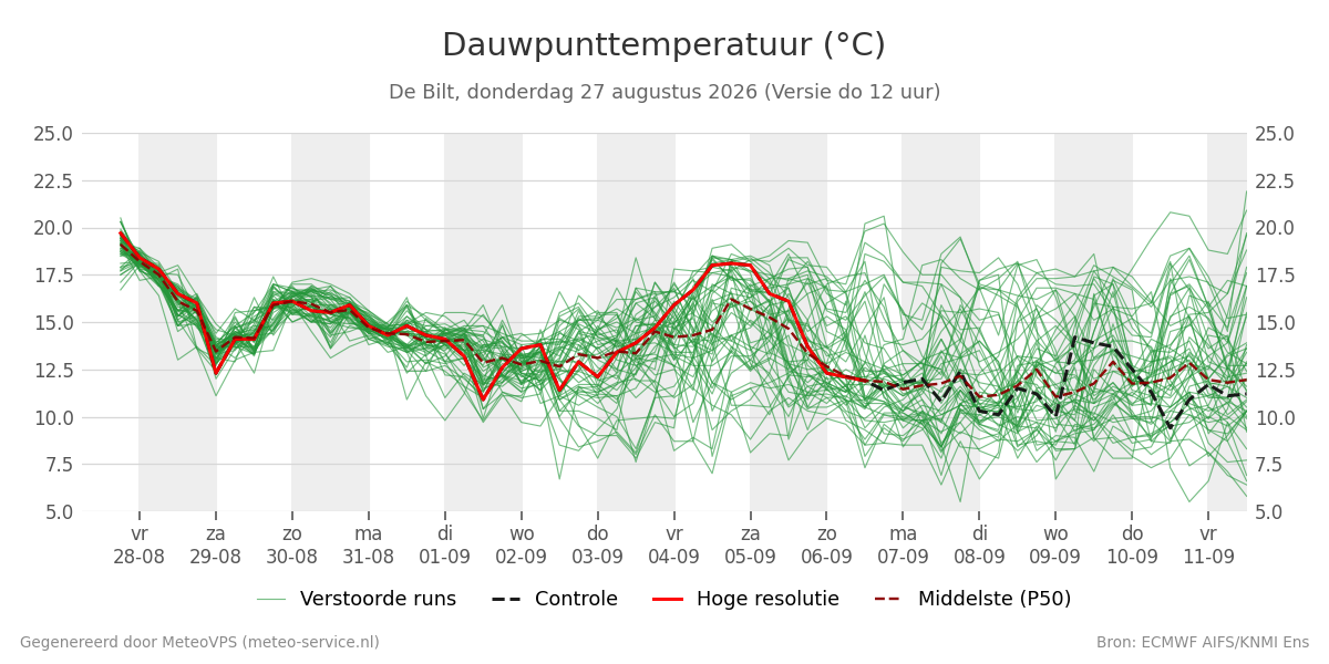 Dauwpunt De Bilt