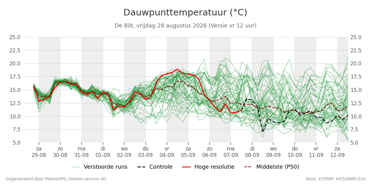 Dauwpunt De Bilt