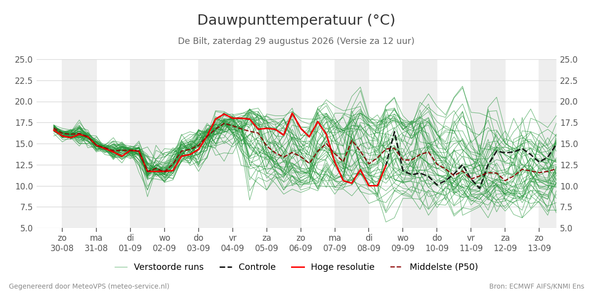 Dauwpunt De Bilt