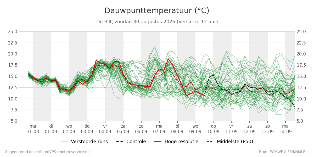 Dauwpunt De Bilt