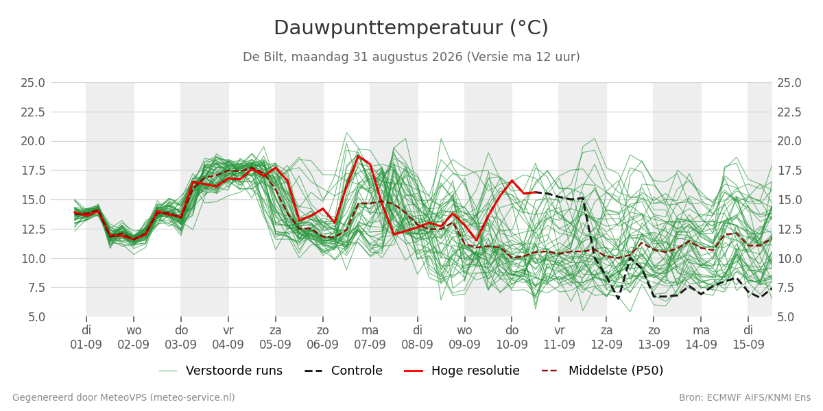Dauwpunt De Bilt