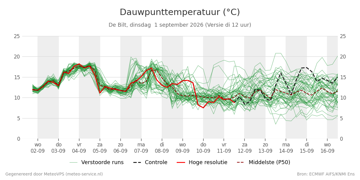 Dauwpunt De Bilt