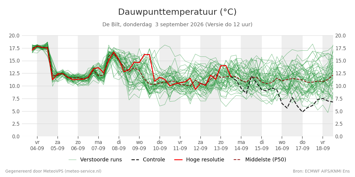 Dauwpunt De Bilt
