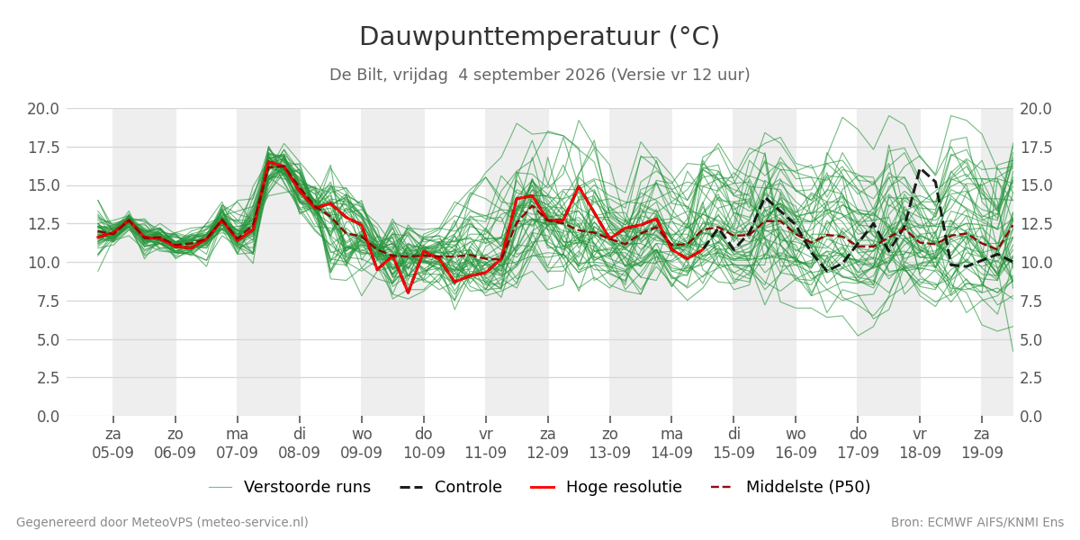 Dauwpunt De Bilt