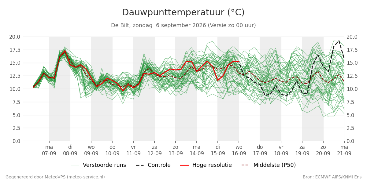 Dauwpunt De Bilt