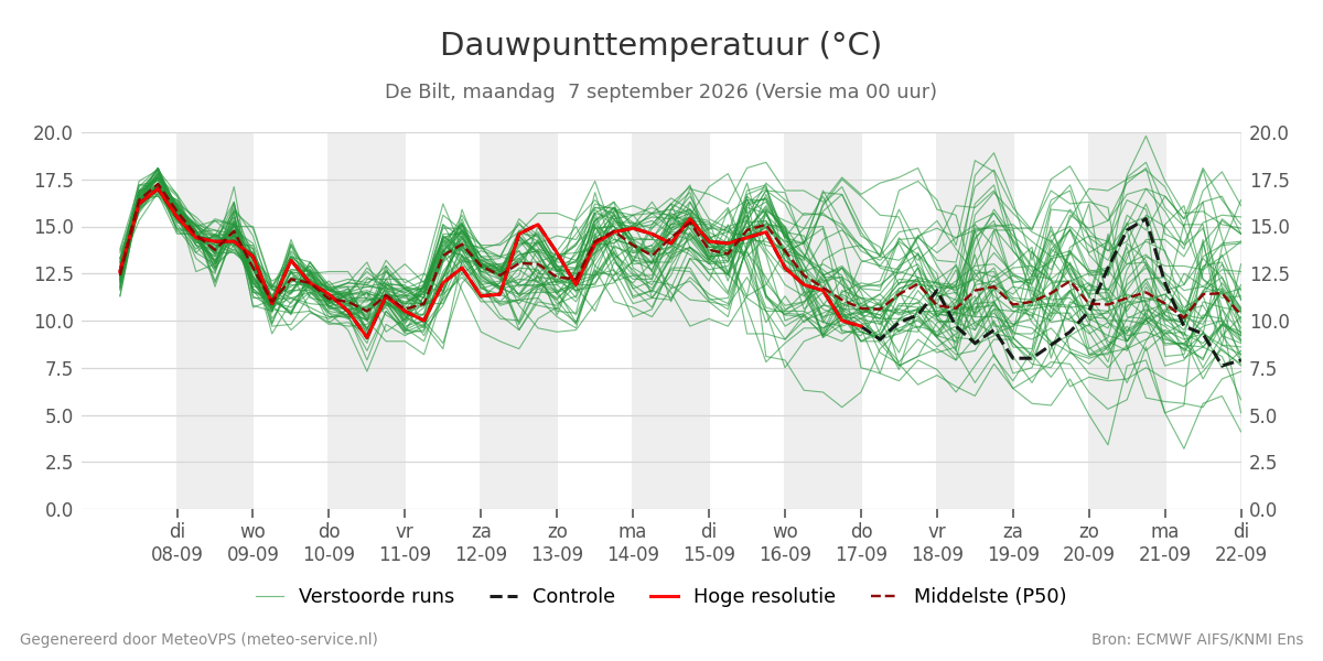 Dauwpunt De Bilt