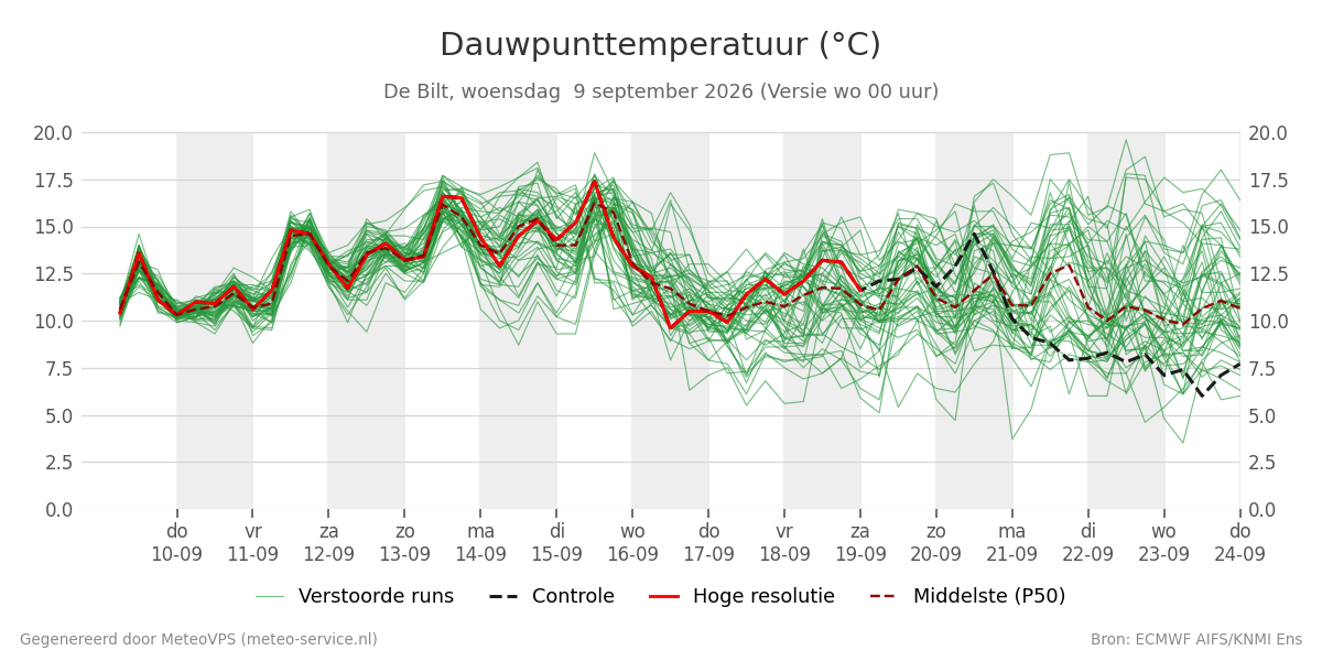 Dauwpunt De Bilt
