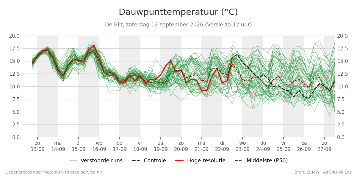 Dauwpunt De Bilt