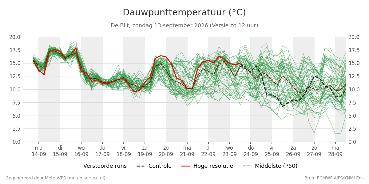 Dauwpunt De Bilt