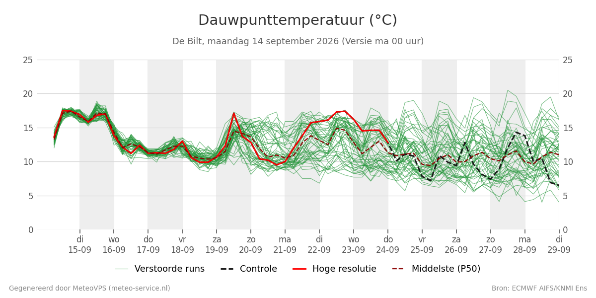 Dauwpunt De Bilt