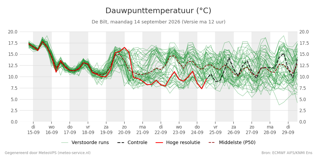 Dauwpunt De Bilt