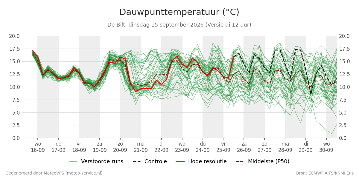 Dauwpunt De Bilt
