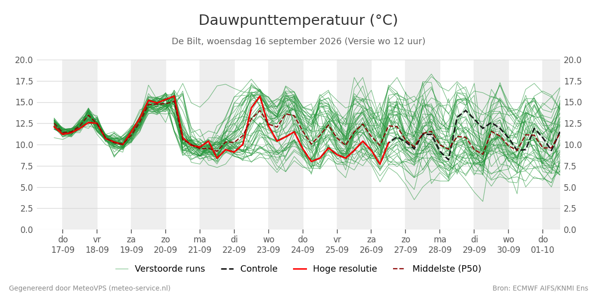 Dauwpunt De Bilt