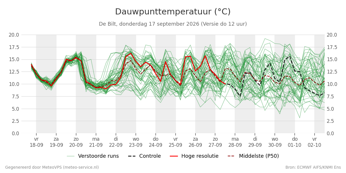 Dauwpunt De Bilt