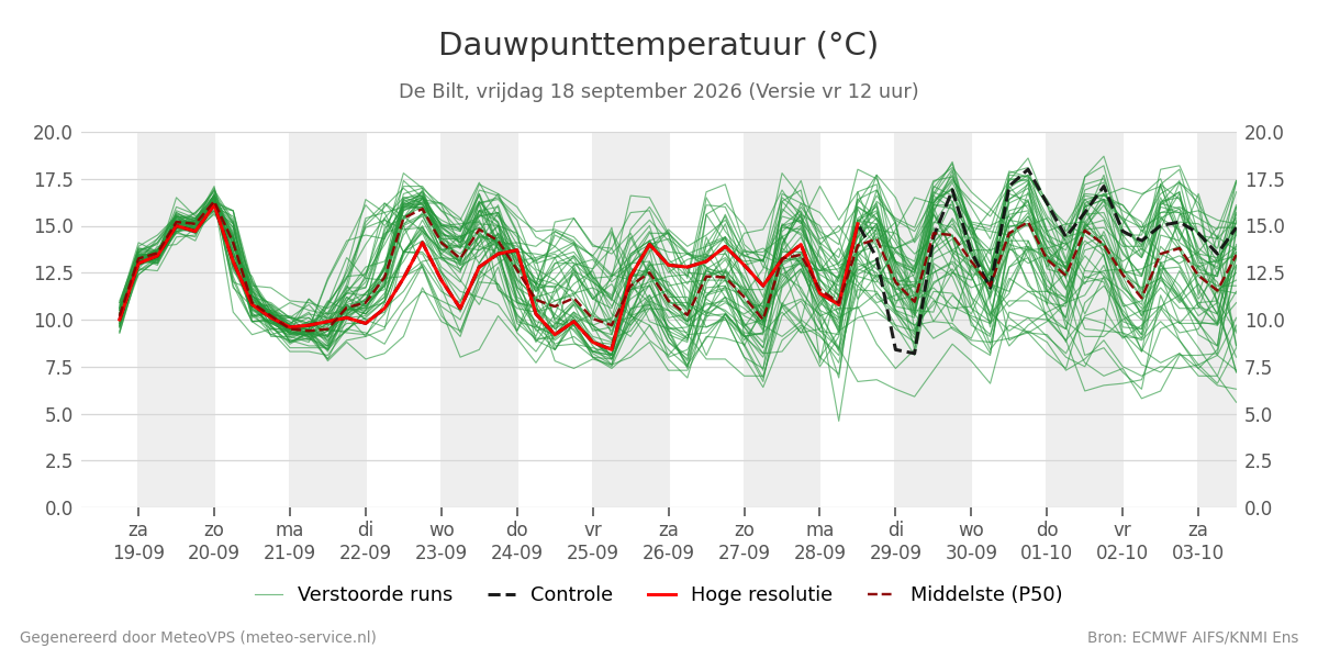 Dauwpunt De Bilt