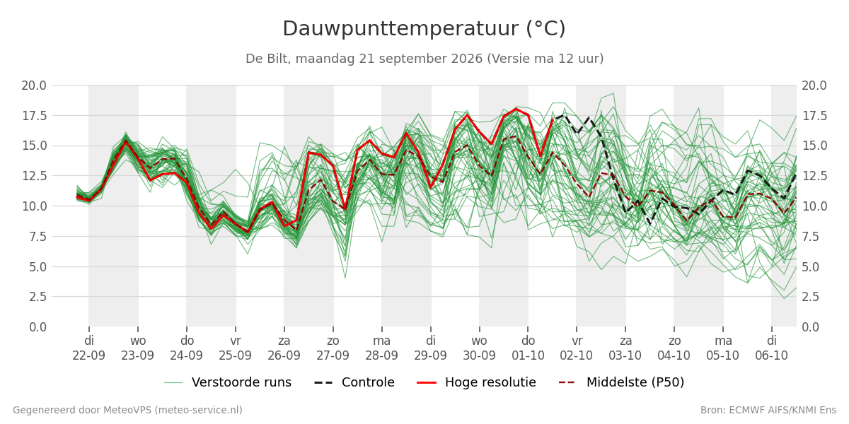 Dauwpunt De Bilt