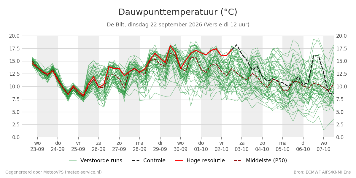 Dauwpunt De Bilt
