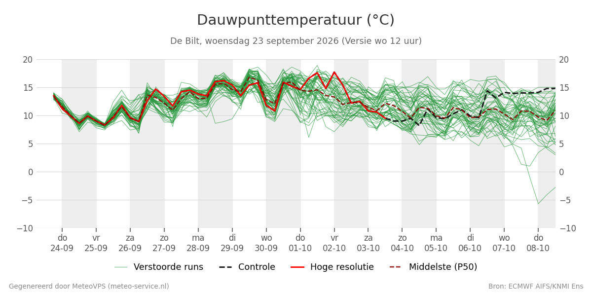 Dauwpunt De Bilt