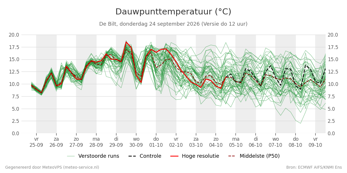 Dauwpunt De Bilt