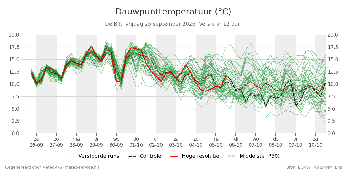 Dauwpunt De Bilt