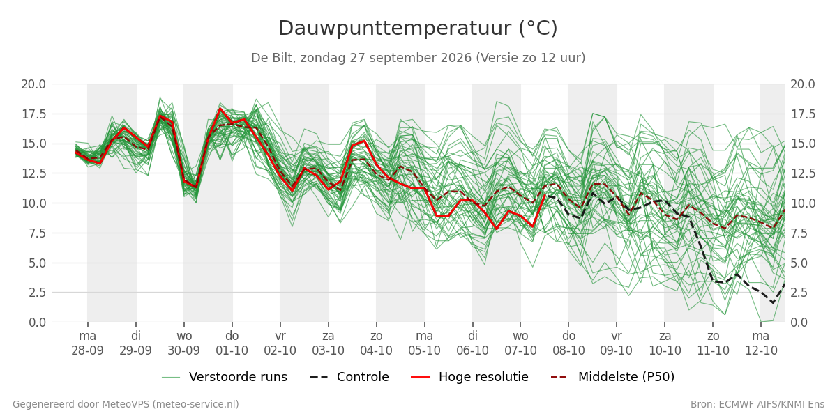 Dauwpunt De Bilt