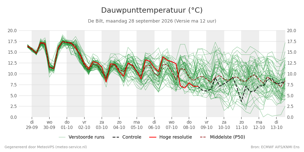 Dauwpunt De Bilt