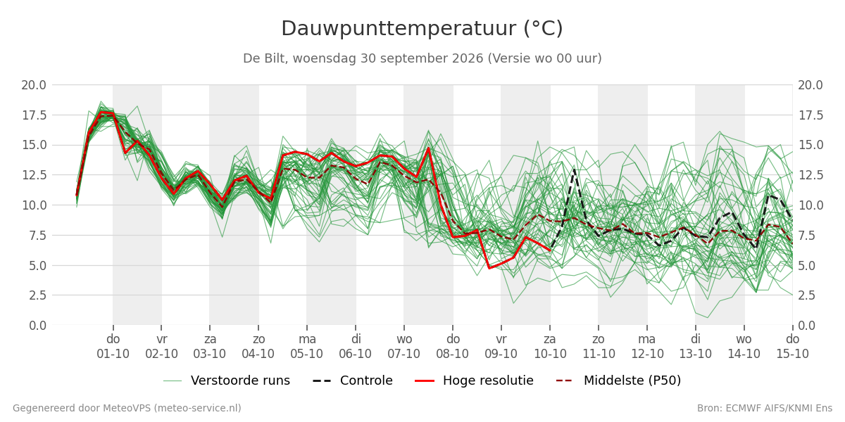Dauwpunt De Bilt