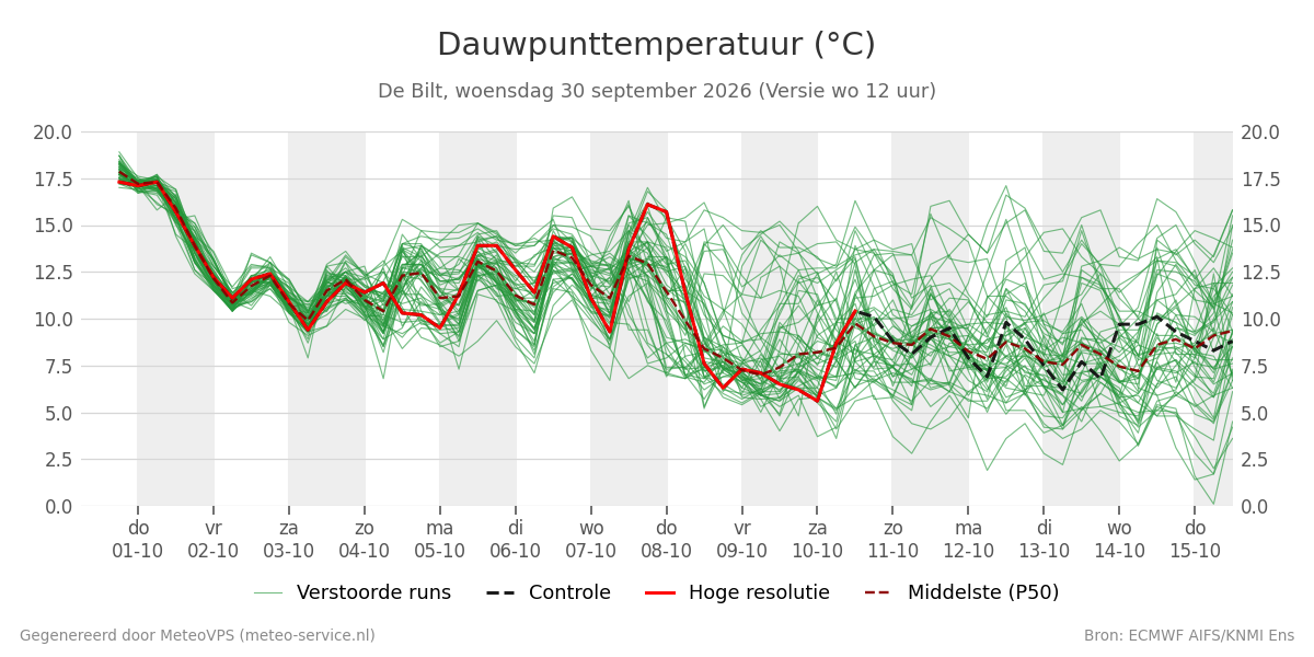 Dauwpunt De Bilt
