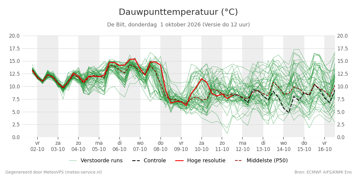 Dauwpunt De Bilt
