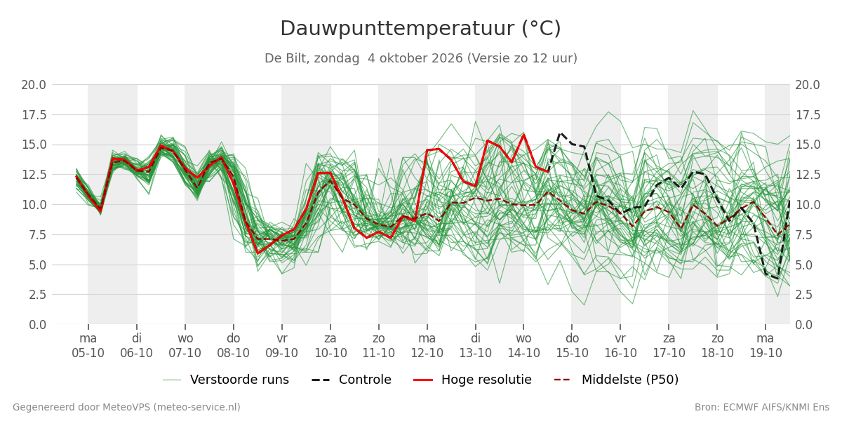 Dauwpunt De Bilt