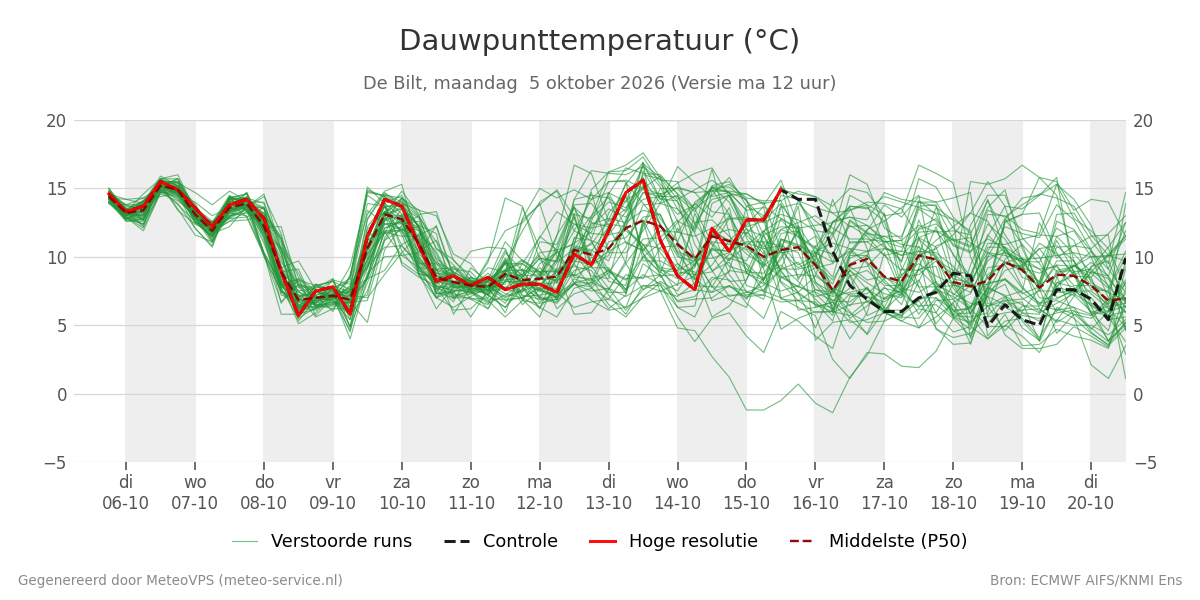 Dauwpunt De Bilt