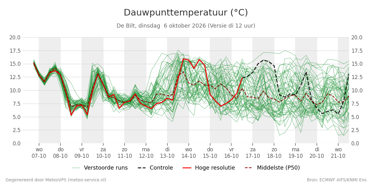Dauwpunt De Bilt
