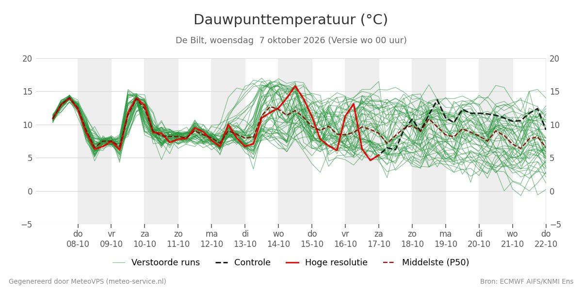 Dauwpunt De Bilt