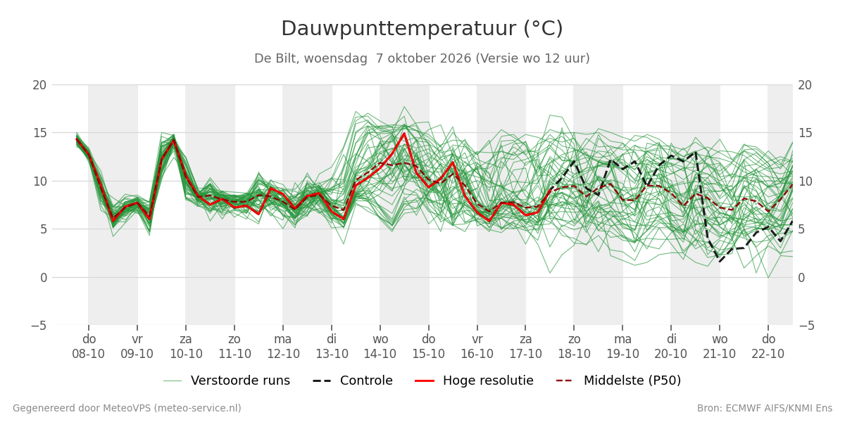 Dauwpunt De Bilt
